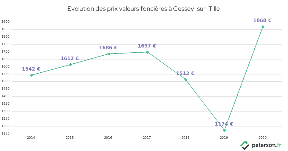 Evolution des prix valeurs foncières à Cessey-sur-Tille