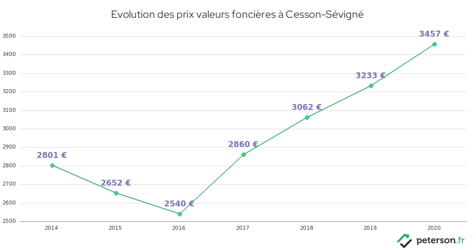 Evolution des prix valeurs foncières à Cesson-Sévigné