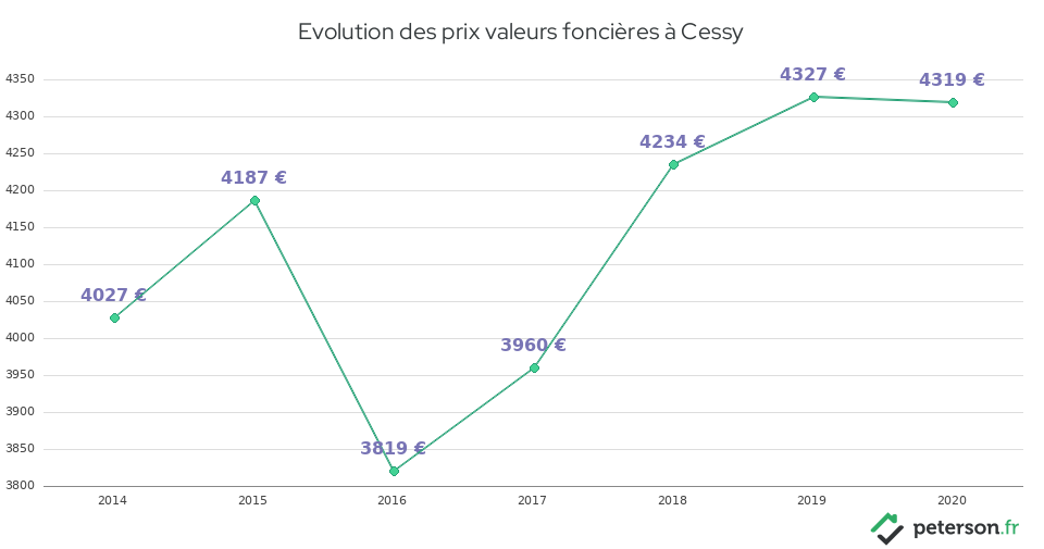 Evolution des prix valeurs foncières à Cessy