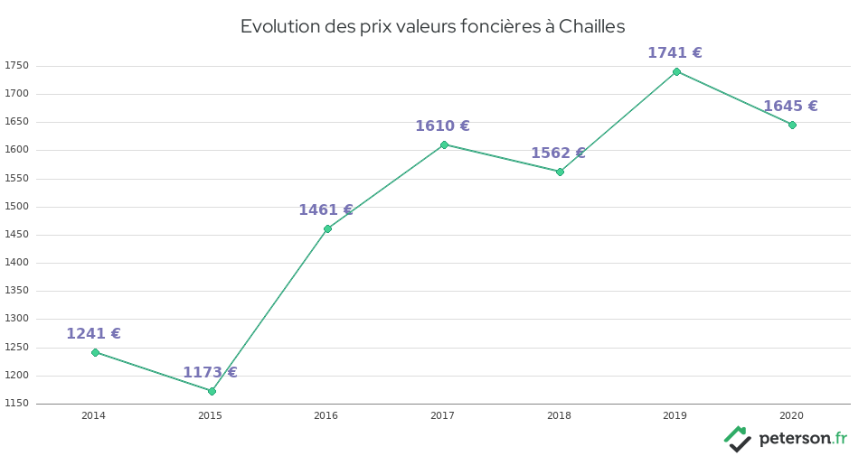 Evolution des prix valeurs foncières à Chailles