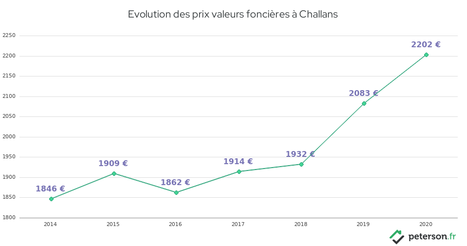 Evolution des prix valeurs foncières à Challans