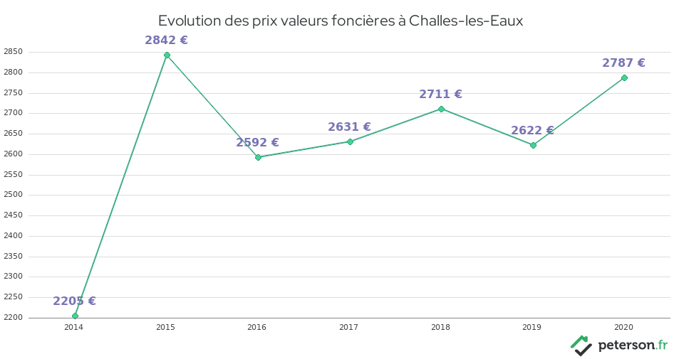 Evolution des prix valeurs foncières à Challes-les-Eaux