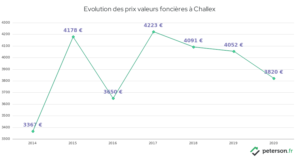 Evolution des prix valeurs foncières à Challex