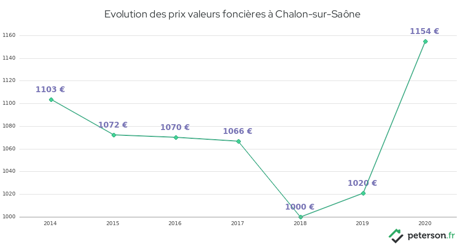 Evolution des prix valeurs foncières à Chalon-sur-Saône