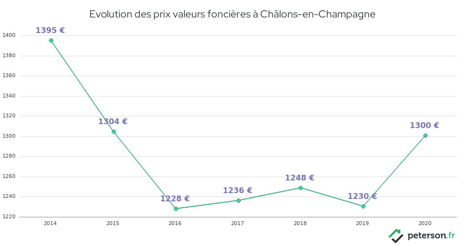 Evolution des prix valeurs foncières à Châlons-en-Champagne