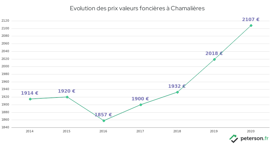 Evolution des prix valeurs foncières à Chamalières