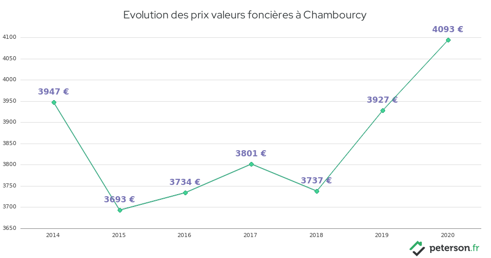 Evolution des prix valeurs foncières à Chambourcy