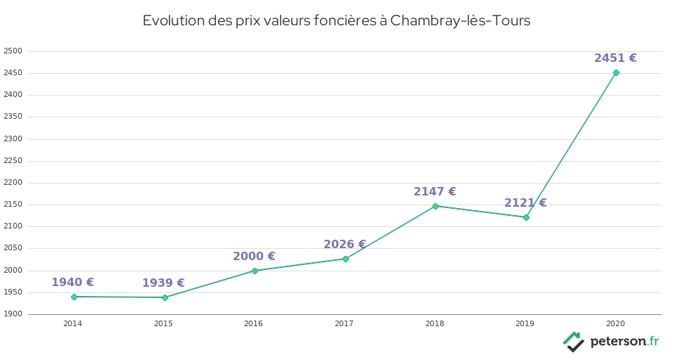 Evolution des prix valeurs foncières à Chambray-lès-Tours
