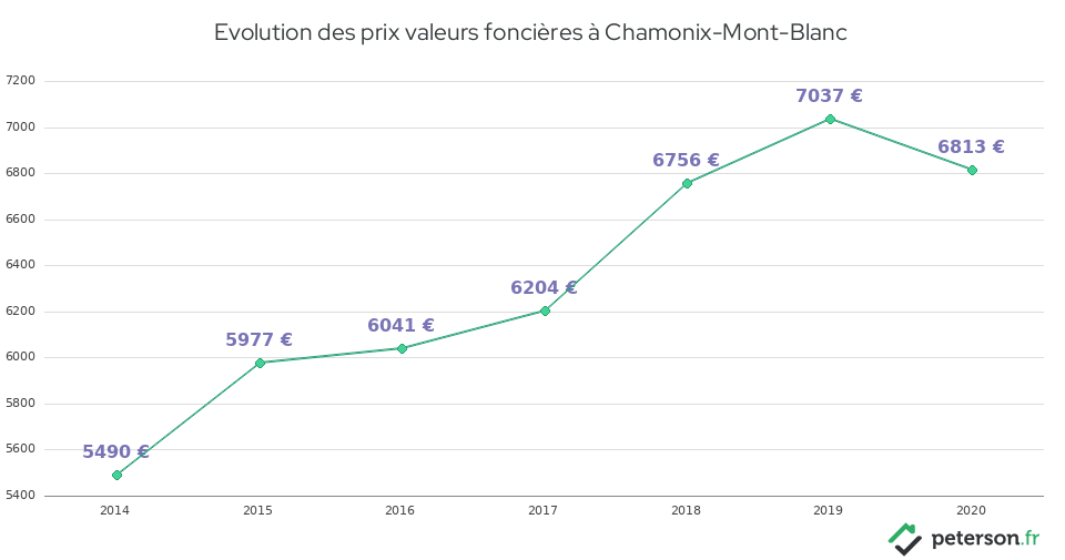 Evolution des prix valeurs foncières à Chamonix-Mont-Blanc