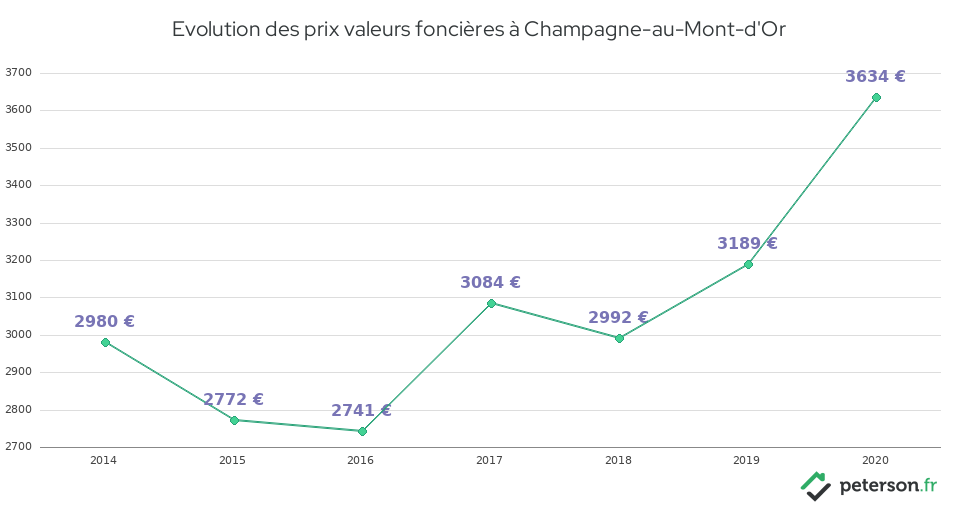 Evolution des prix valeurs foncières à Champagne-au-Mont-d'Or