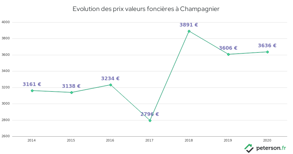 Evolution des prix valeurs foncières à Champagnier