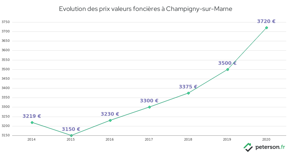 Evolution des prix valeurs foncières à Champigny-sur-Marne