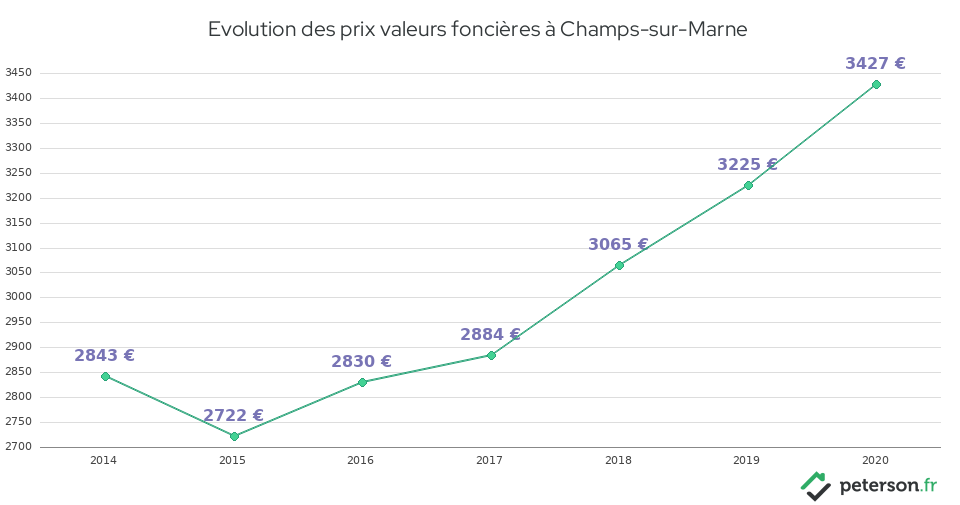 Evolution des prix valeurs foncières à Champs-sur-Marne