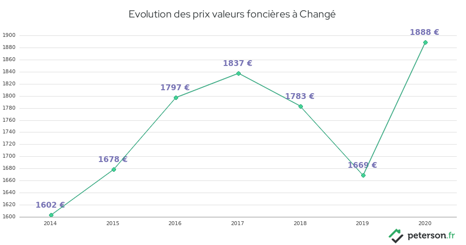 Evolution des prix valeurs foncières à Changé