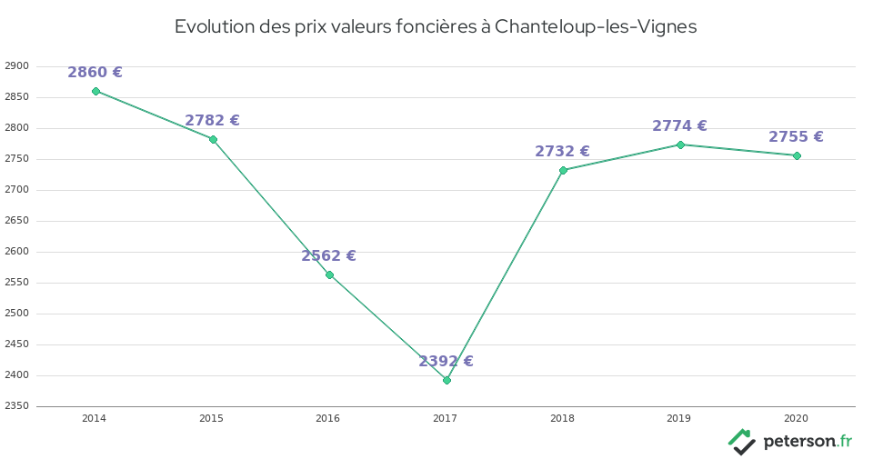Evolution des prix valeurs foncières à Chanteloup-les-Vignes