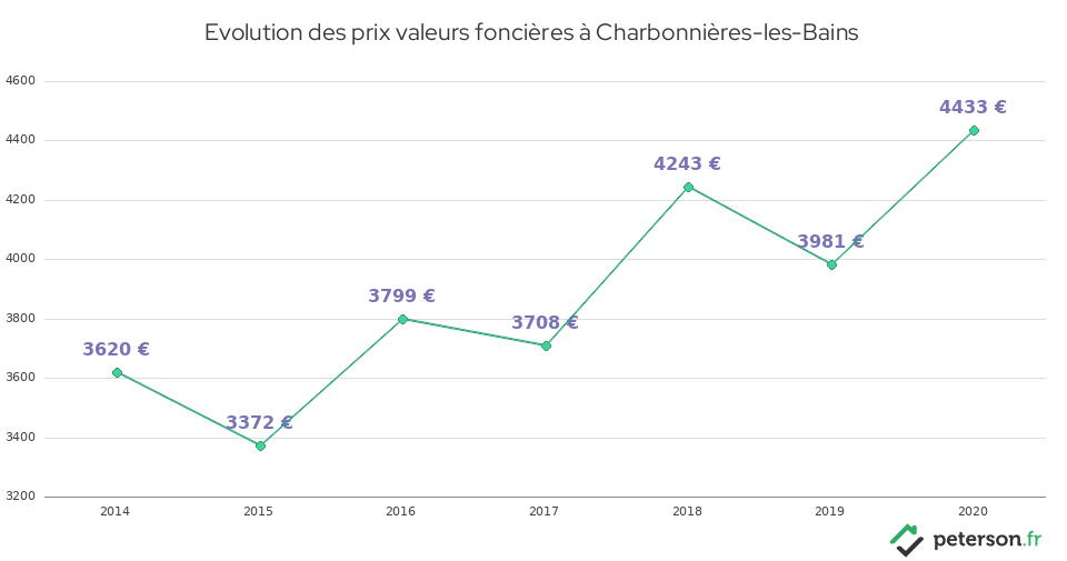 Evolution des prix valeurs foncières à Charbonnières-les-Bains