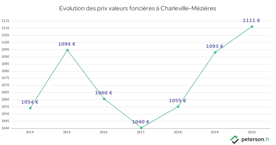 Evolution des prix valeurs foncières à Charleville-Mézières