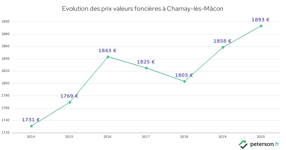 Evolution des prix valeurs foncières à Charnay-lès-Mâcon