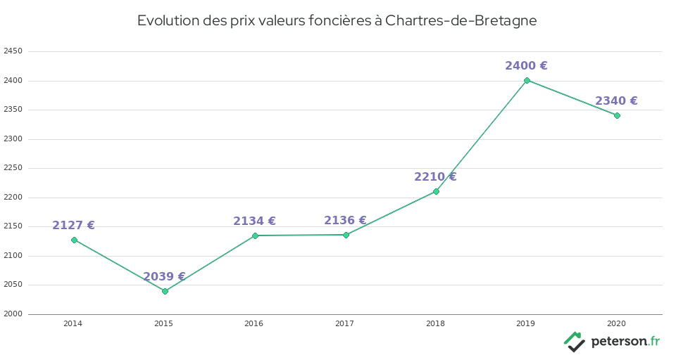 Evolution des prix valeurs foncières à Chartres-de-Bretagne