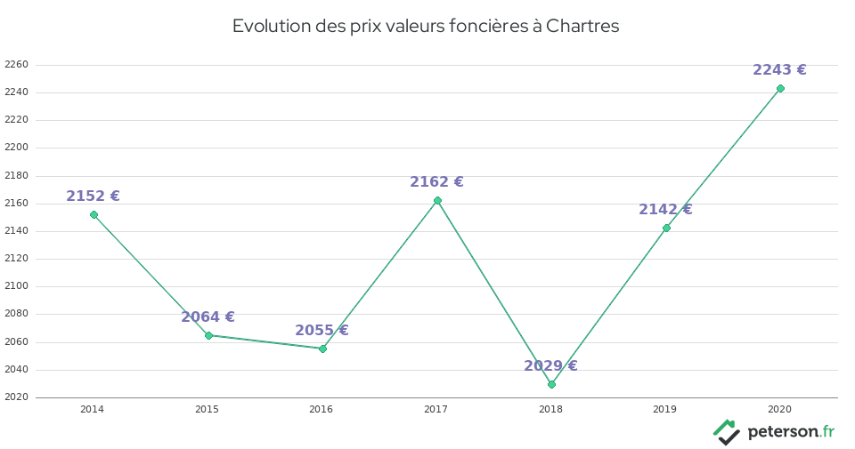 Evolution des prix valeurs foncières à Chartres