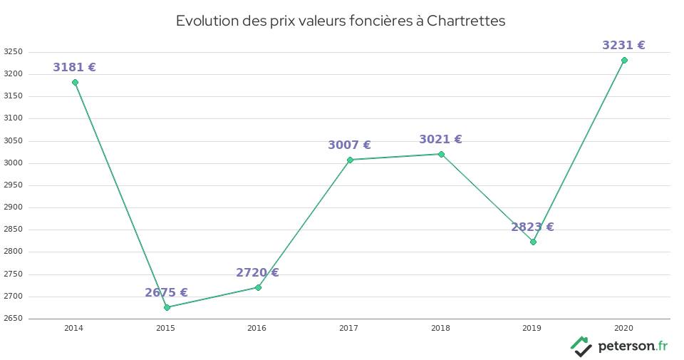 Evolution des prix valeurs foncières à Chartrettes
