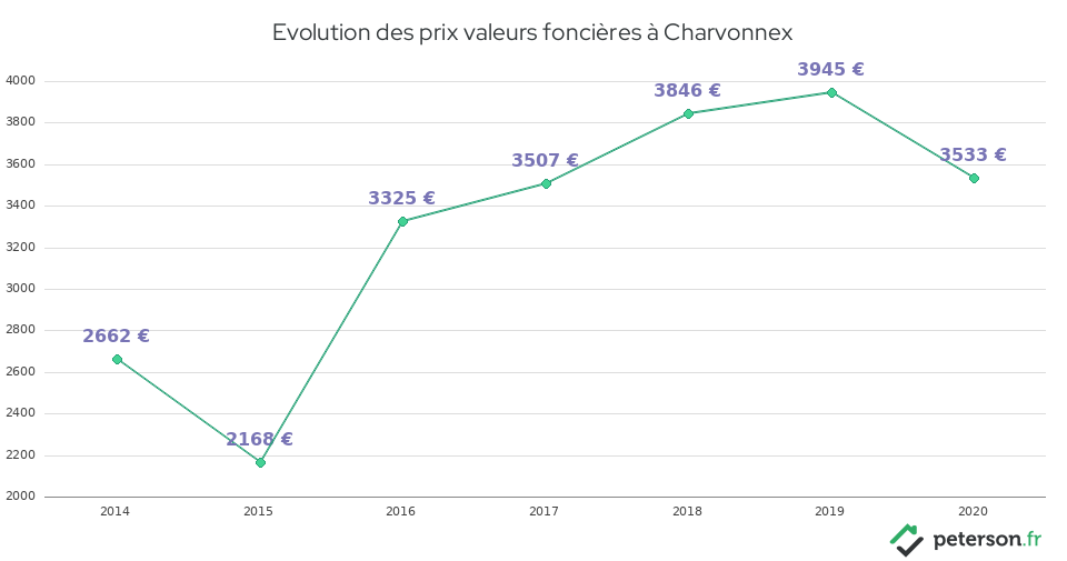 Evolution des prix valeurs foncières à Charvonnex