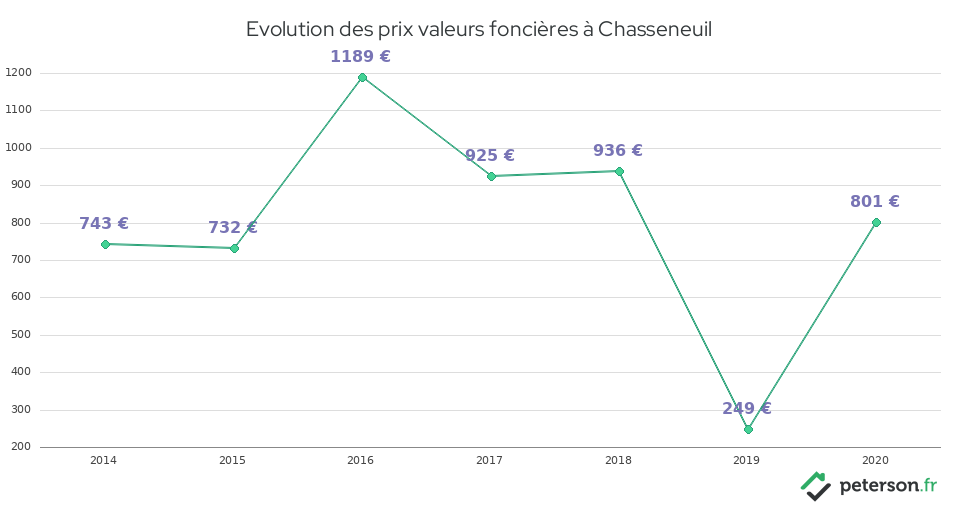 Evolution des prix valeurs foncières à Chasseneuil