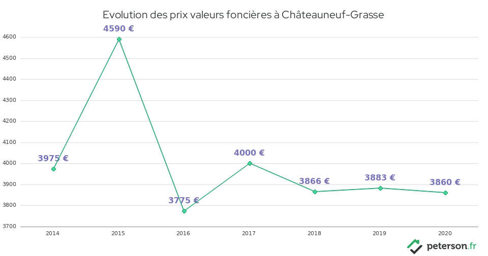 Evolution des prix valeurs foncières à Châteauneuf-Grasse
