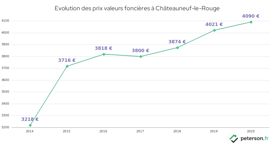Evolution des prix valeurs foncières à Châteauneuf-le-Rouge