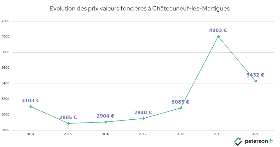 Evolution des prix valeurs foncières à Châteauneuf-les-Martigues