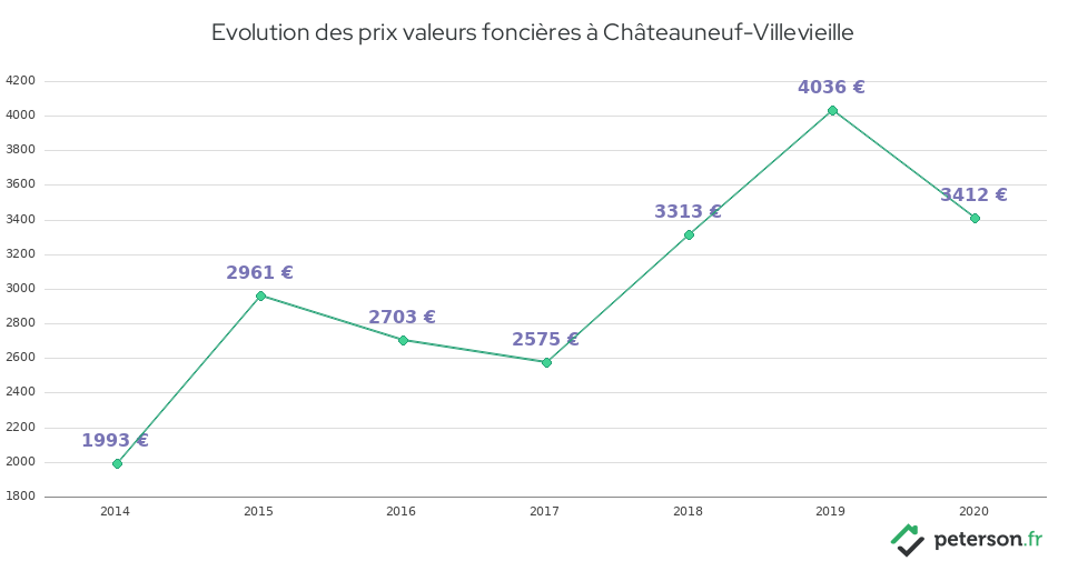 Evolution des prix valeurs foncières à Châteauneuf-Villevieille