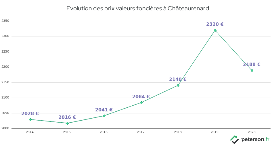 Evolution des prix valeurs foncières à Châteaurenard