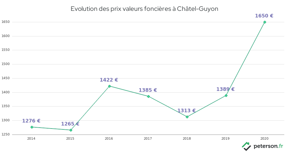 Evolution des prix valeurs foncières à Châtel-Guyon
