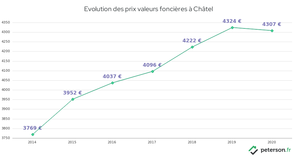 Evolution des prix valeurs foncières à Châtel