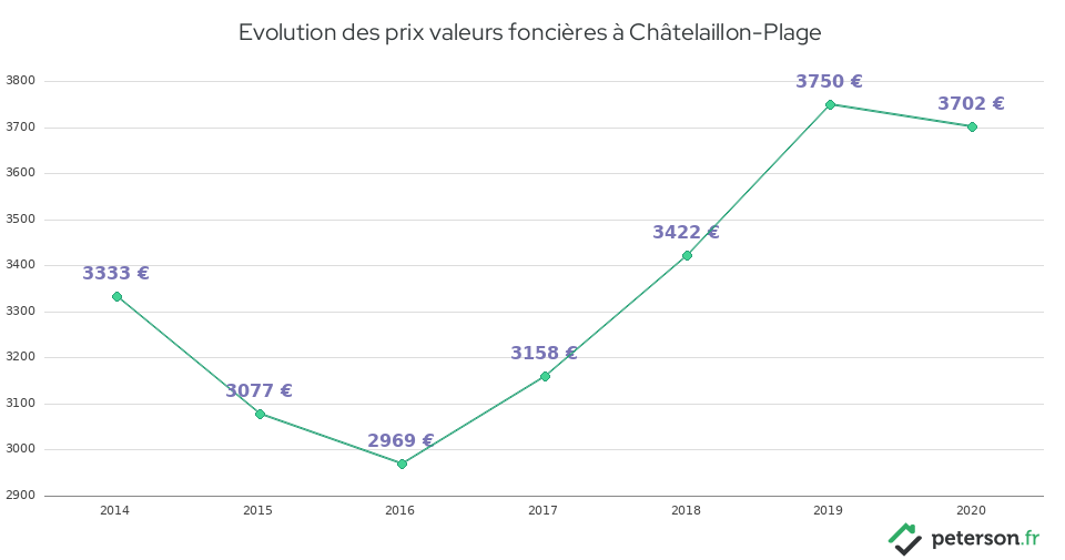 Evolution des prix valeurs foncières à Châtelaillon-Plage