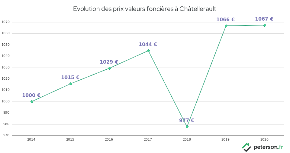 Evolution des prix valeurs foncières à Châtellerault