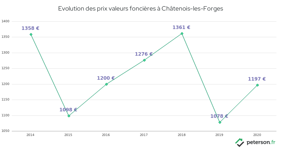 Evolution des prix valeurs foncières à Châtenois-les-Forges