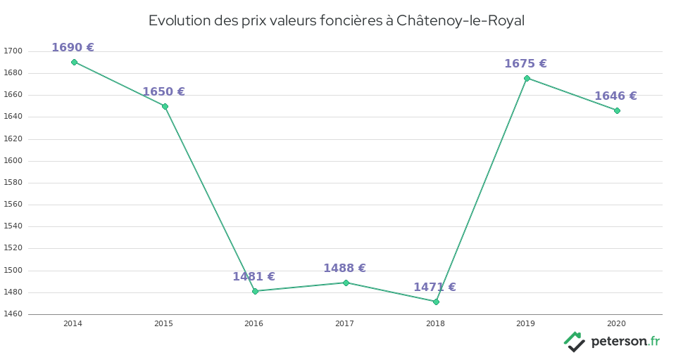 Evolution des prix valeurs foncières à Châtenoy-le-Royal