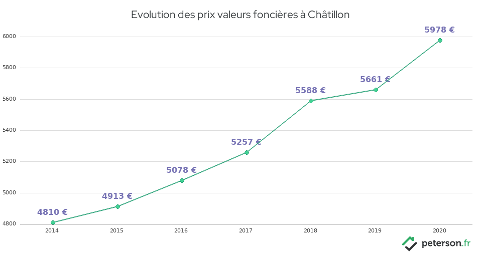 Evolution des prix valeurs foncières à Châtillon