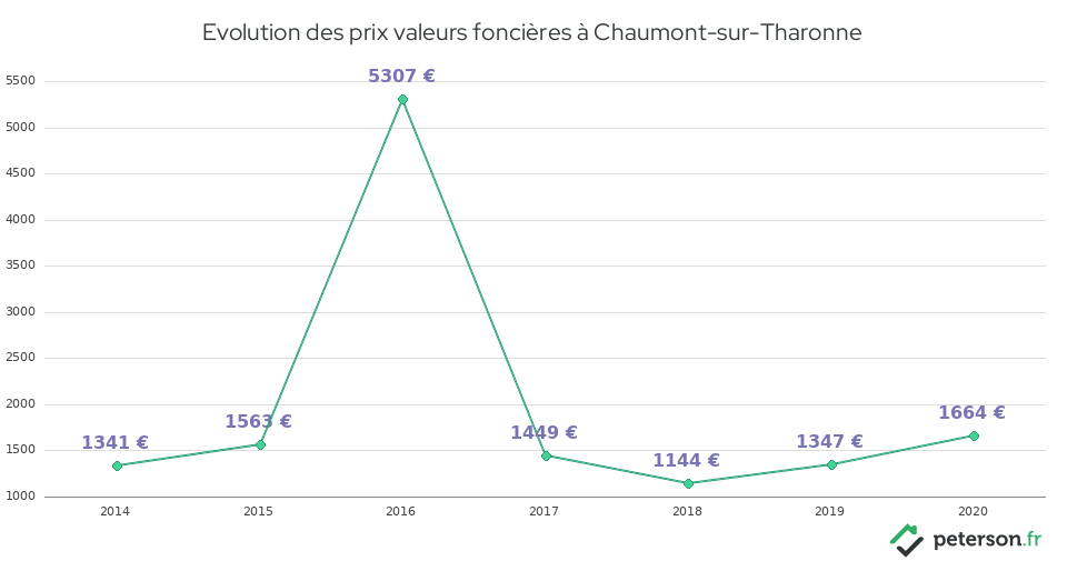 Evolution des prix valeurs foncières à Chaumont-sur-Tharonne