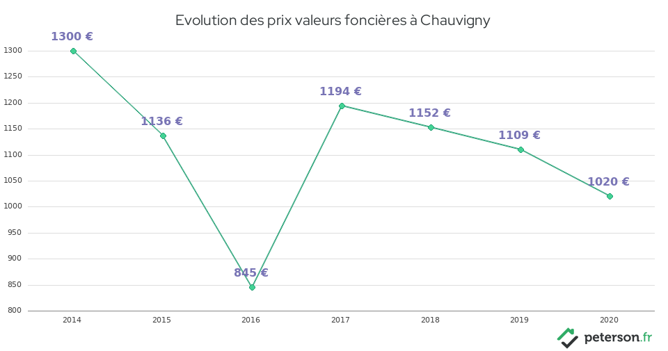 Evolution des prix valeurs foncières à Chauvigny