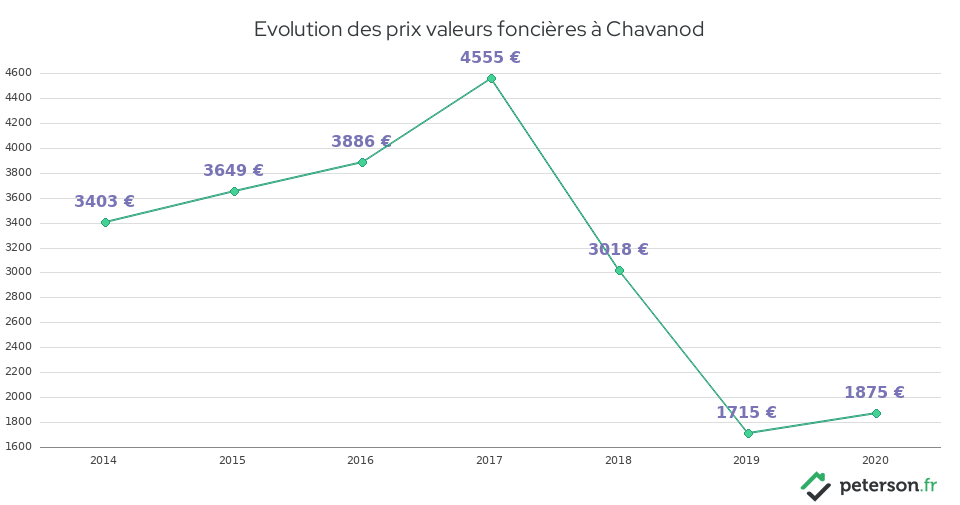 Evolution des prix valeurs foncières à Chavanod