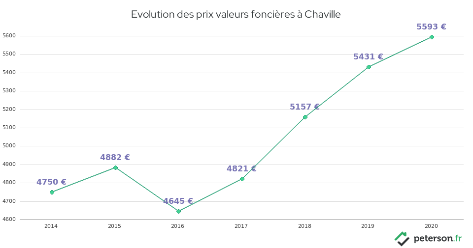 Evolution des prix valeurs foncières à Chaville