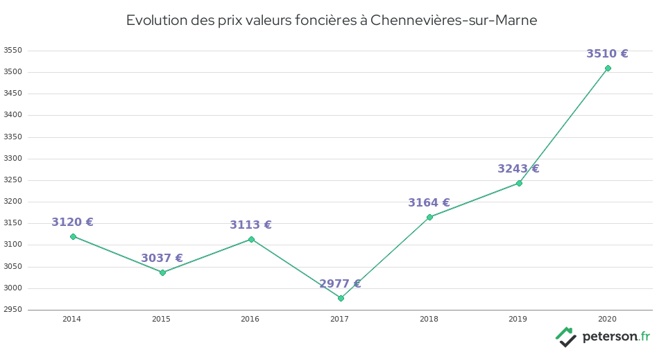 Evolution des prix valeurs foncières à Chennevières-sur-Marne