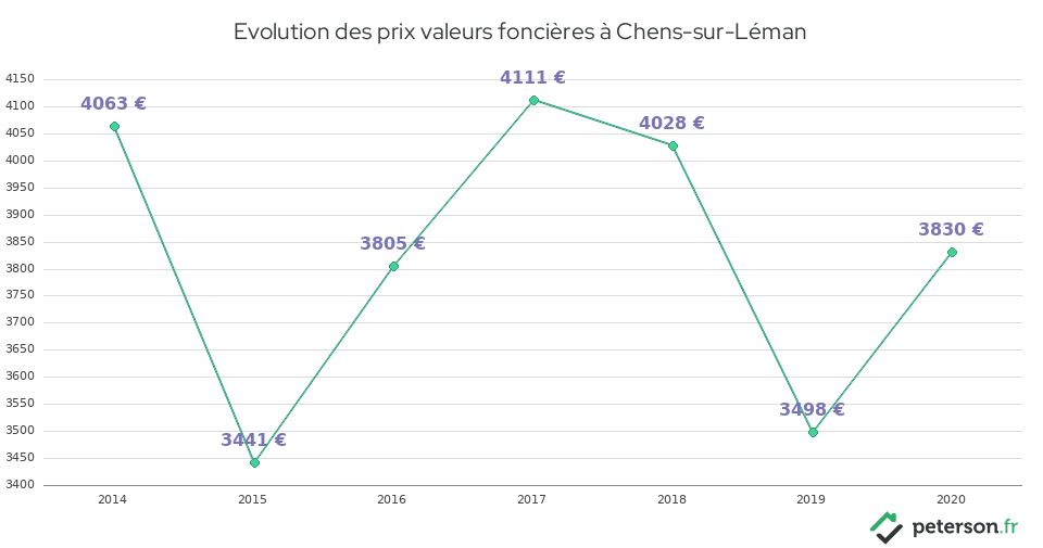 Evolution des prix valeurs foncières à Chens-sur-Léman