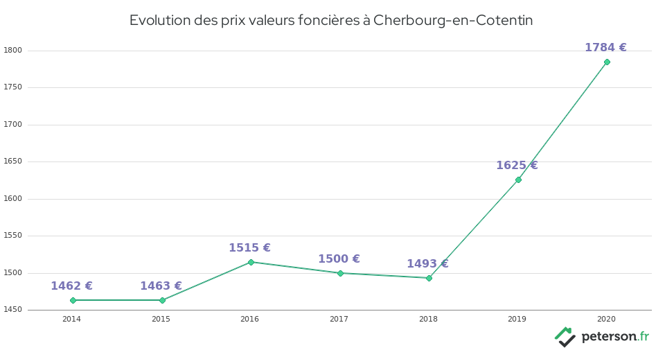 Evolution des prix valeurs foncières à Cherbourg-en-Cotentin