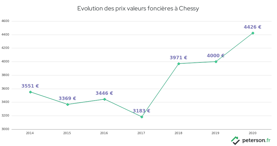 Evolution des prix valeurs foncières à Chessy