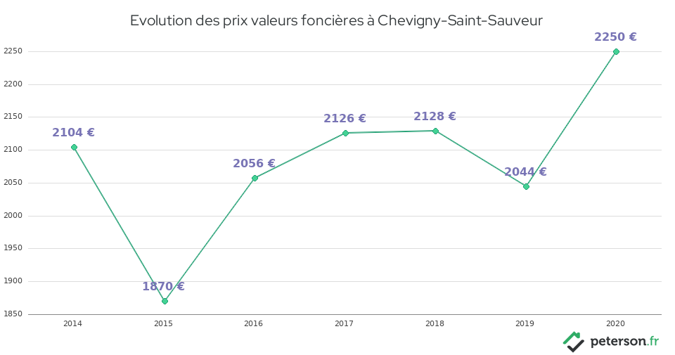 Evolution des prix valeurs foncières à Chevigny-Saint-Sauveur