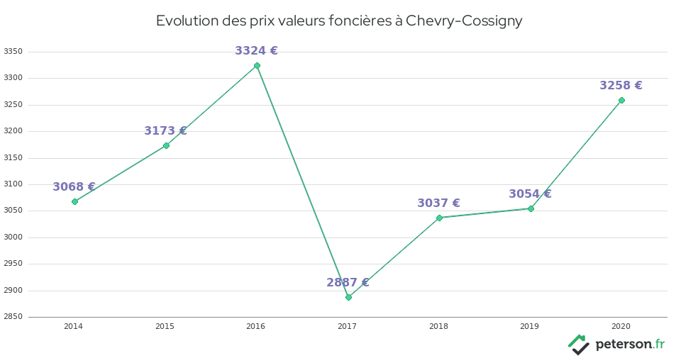 Evolution des prix valeurs foncières à Chevry-Cossigny