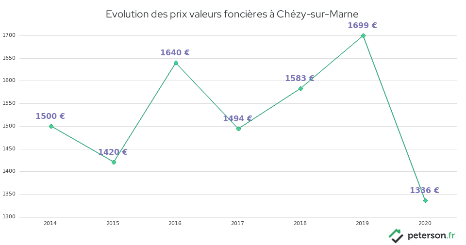 Evolution des prix valeurs foncières à Chézy-sur-Marne